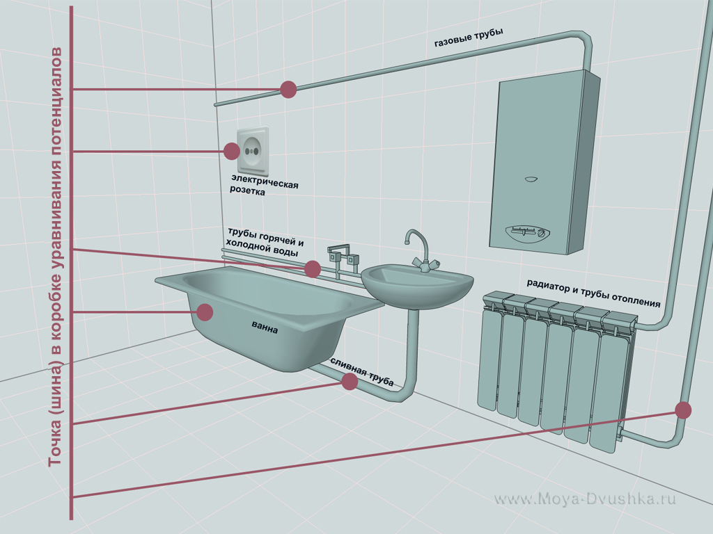 Система уравнивания потенциалов в ванной